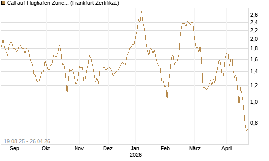 Call auf Flughafen Zürich [Société Générale Effekten GmbH] Chart