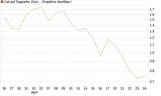 Call auf Flughafen Zürich [Société Générale Effekten GmbH] Chart