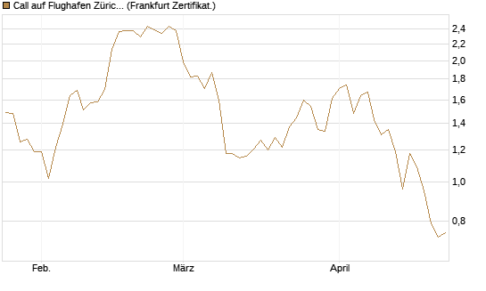 Call auf Flughafen Zürich [Société Générale Effekten GmbH] Chart