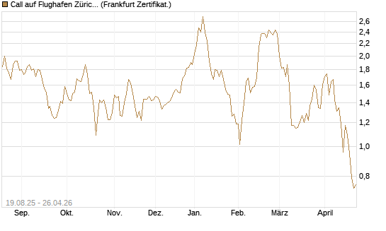 Call auf Flughafen Zürich [Société Générale Effekten GmbH] Chart