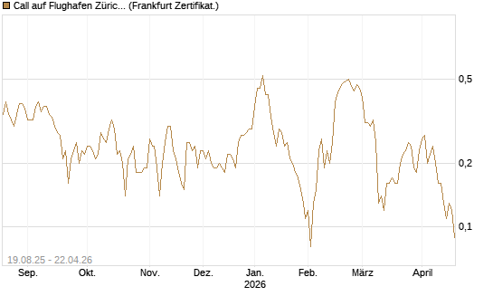 Call auf Flughafen Zürich [Société Générale Effekten GmbH] Chart