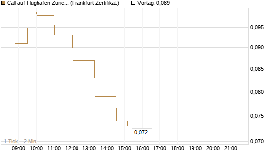 Call auf Flughafen Zürich [Société Générale Effekten GmbH] Chart