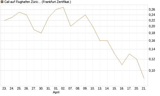 Call auf Flughafen Zürich [Société Générale Effekten GmbH] Chart