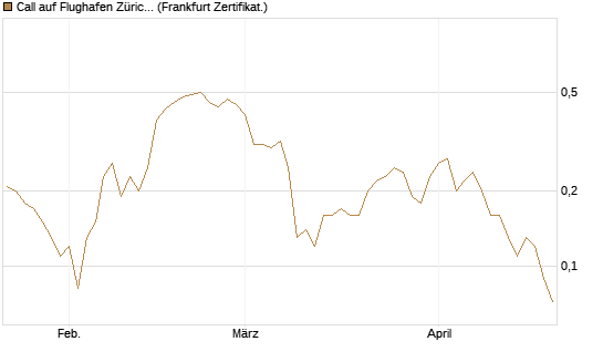 Call auf Flughafen Zürich [Société Générale Effekten GmbH] Chart
