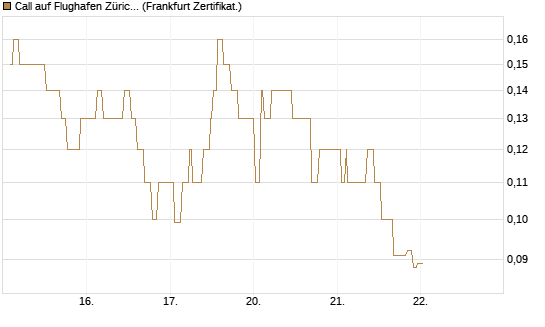 Call auf Flughafen Zürich [Société Générale Effekten GmbH] Chart