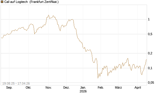 Call auf Logitech [Société Générale Effekten GmbH] Chart