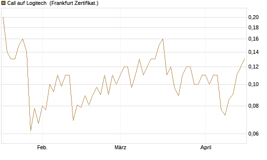 Call auf Logitech [Société Générale Effekten GmbH] Chart