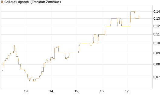 Call auf Logitech [Société Générale Effekten GmbH] Chart