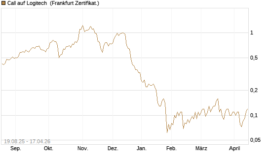 Call auf Logitech [Société Générale Effekten GmbH] Chart