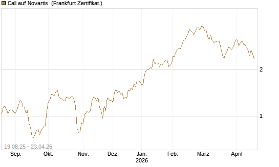 Call auf Novartis [Société Générale Effekten GmbH] Chart