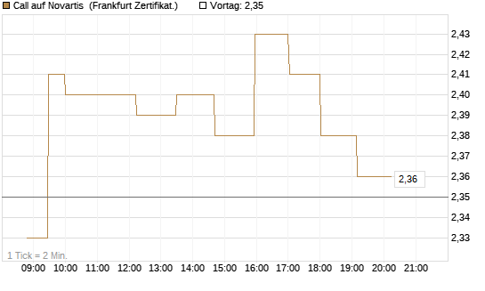 Call auf Novartis [Société Générale Effekten GmbH] Chart