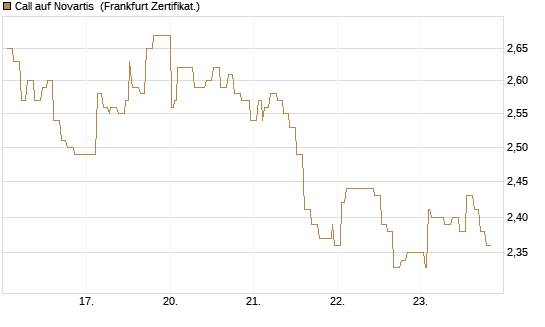 Call auf Novartis [Société Générale Effekten GmbH] Chart