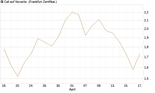 Call auf Novartis [Société Générale Effekten GmbH] Chart