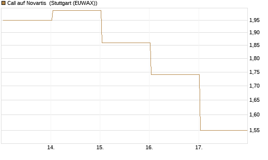 Call auf Novartis [Société Générale Effekten GmbH] Chart