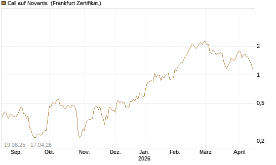 Call auf Novartis [Société Générale Effekten GmbH] Chart