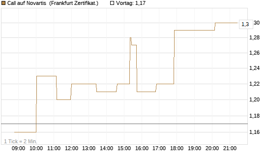 Call auf Novartis [Société Générale Effekten GmbH] Chart
