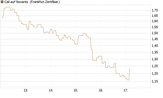 Call auf Novartis [Société Générale Effekten GmbH] Chart
