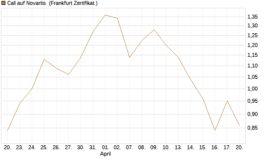 Call auf Novartis [Société Générale Effekten GmbH] Chart