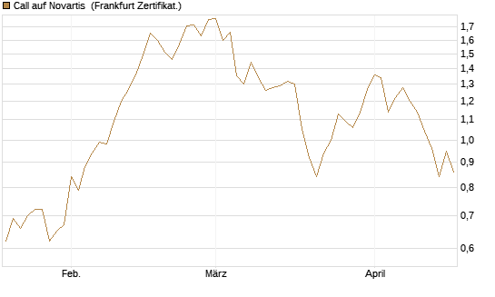 Call auf Novartis [Société Générale Effekten GmbH] Chart
