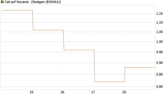 Call auf Novartis [Société Générale Effekten GmbH] Chart