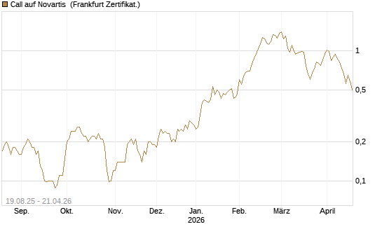 Call auf Novartis [Société Générale Effekten GmbH] Chart