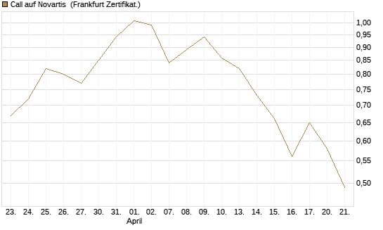 Call auf Novartis [Société Générale Effekten GmbH] Chart