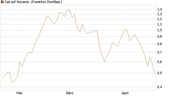 Call auf Novartis [Société Générale Effekten GmbH] Chart