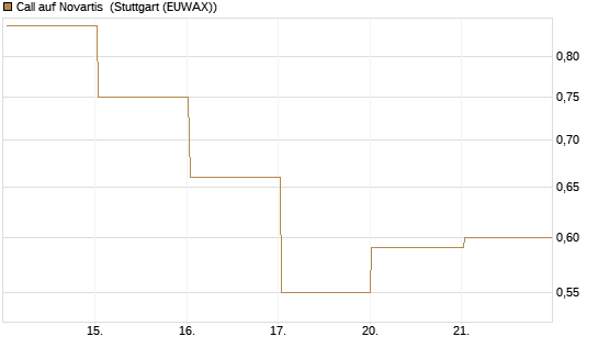 Call auf Novartis [Société Générale Effekten GmbH] Chart