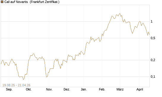 Call auf Novartis [Société Générale Effekten GmbH] Chart