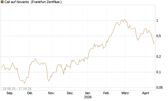 Call auf Novartis [Société Générale Effekten GmbH] Chart