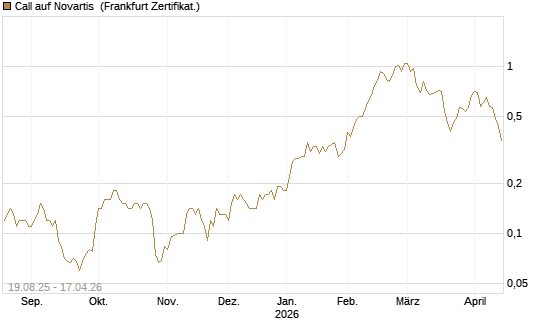 Call auf Novartis [Société Générale Effekten GmbH] Chart