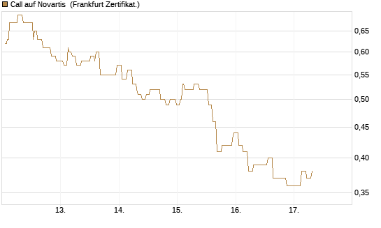 Call auf Novartis [Société Générale Effekten GmbH] Chart