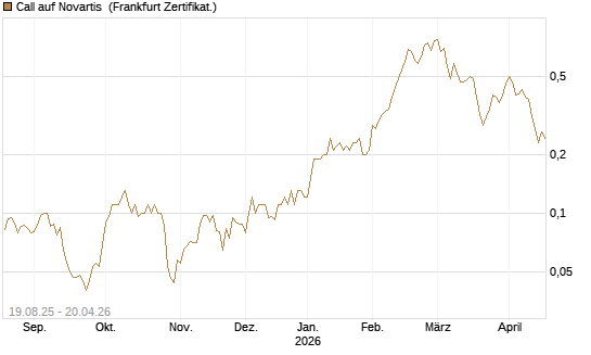 Call auf Novartis [Société Générale Effekten GmbH] Chart