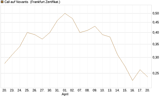 Call auf Novartis [Société Générale Effekten GmbH] Chart