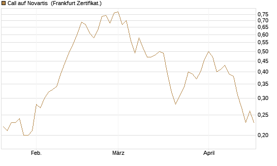 Call auf Novartis [Société Générale Effekten GmbH] Chart