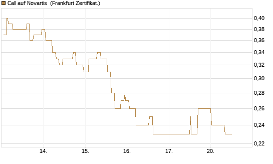 Call auf Novartis [Société Générale Effekten GmbH] Chart