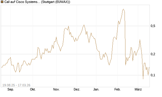 Call auf Cisco Systems [UniCredit Bank GmbH] Chart