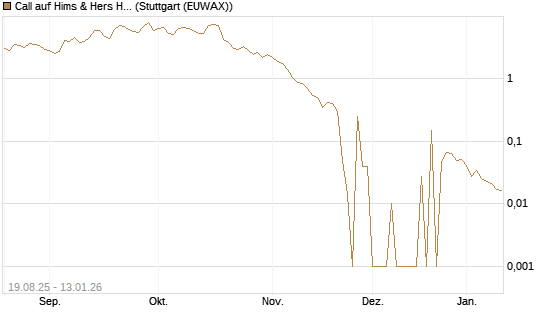 Call auf Hims & Hers Health A [UniCredit Bank GmbH] Chart
