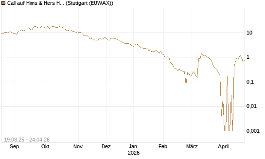 Call auf Hims & Hers Health A [UniCredit Bank GmbH] Chart