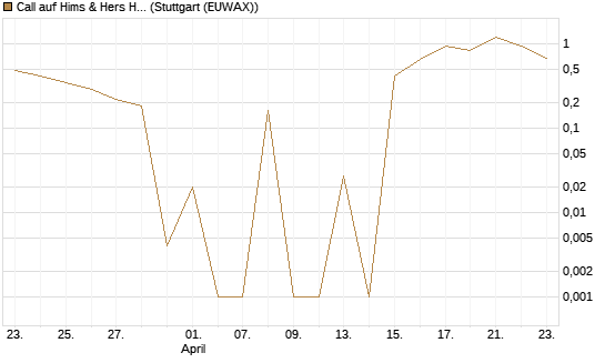 Call auf Hims & Hers Health A [UniCredit Bank GmbH] Chart
