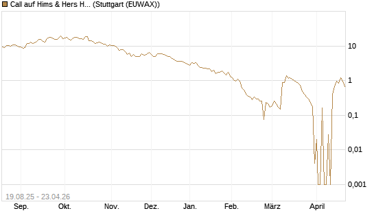 Call auf Hims & Hers Health A [UniCredit Bank GmbH] Chart