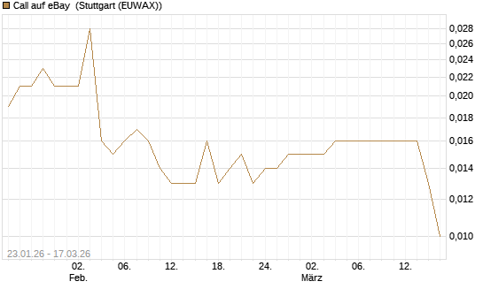 Call auf eBay [UniCredit Bank GmbH] Chart