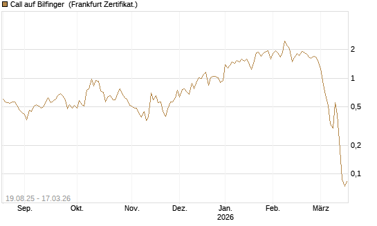 Call auf Bilfinger [Société Générale Effekten GmbH] Chart