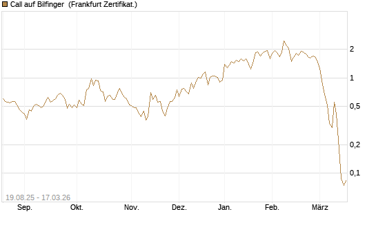 Call auf Bilfinger [Société Générale Effekten GmbH] Chart