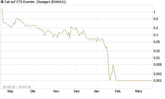 Call auf CTS Eventim [Société Générale Effekten GmbH] Chart