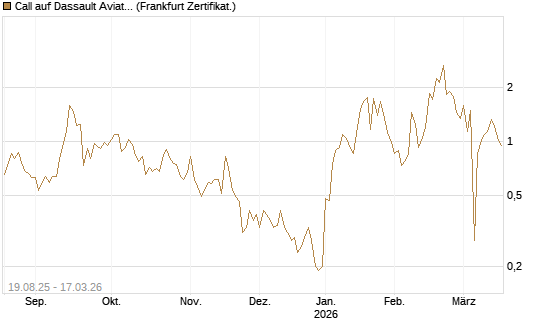 Call auf Dassault Aviation [Société Générale Effekten GmbH] Chart