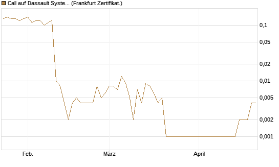 Call auf Dassault Systems [Société Générale Effekten GmbH] Chart