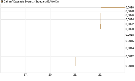 Call auf Dassault Systems [Société Générale Effekten GmbH] Chart