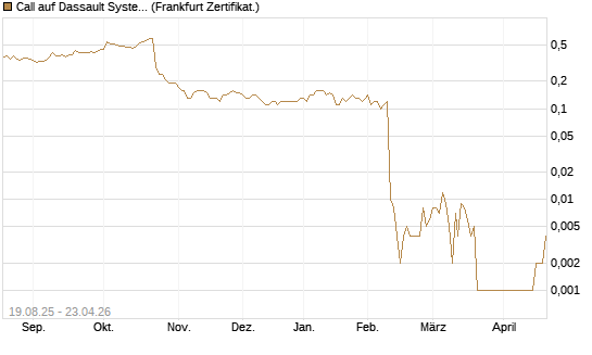 Call auf Dassault Systems [Société Générale Effekten GmbH] Chart