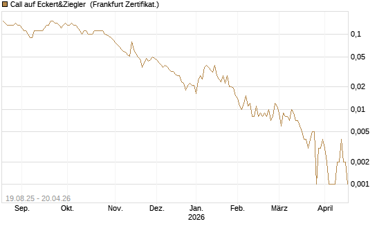 Call auf Eckert&Ziegler [Société Générale Effekten GmbH] Chart